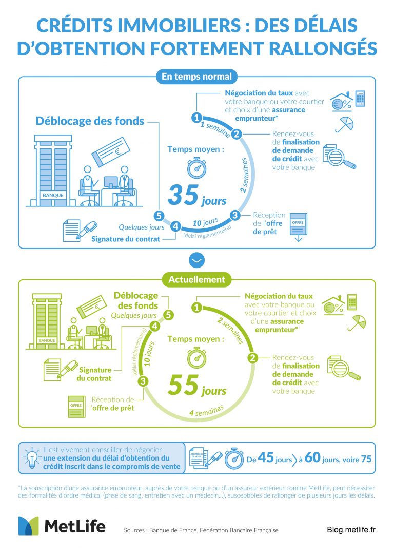 Les délais pour obtenir un crédit immobilier s'allongent - MetLife