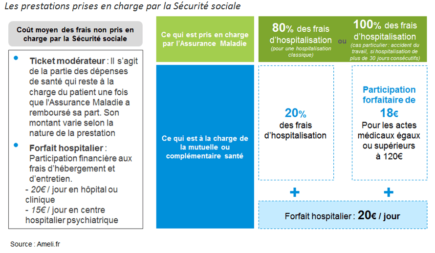 Prestation prises en charge par la sécurité sociale